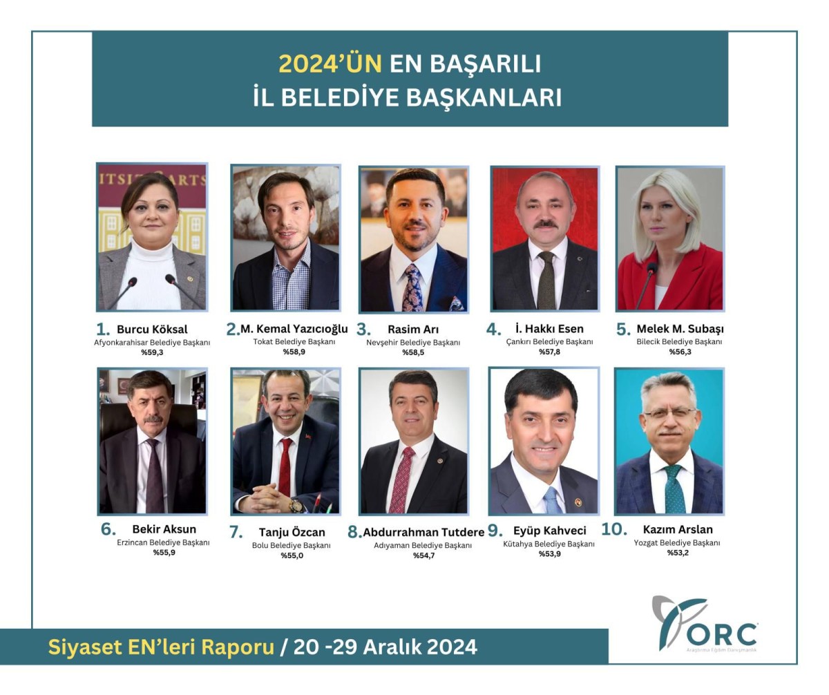 Başkan Tutdere, 2024’ün En Başarılı İl Belediye Başkanları Arasında İlk 10’da Yer Aldı